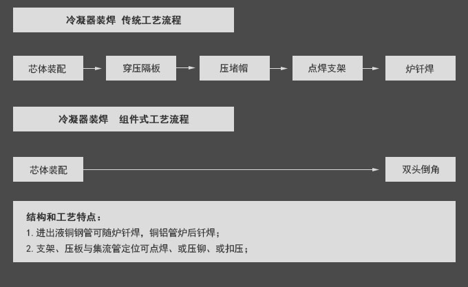 工艺集成优势
