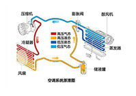 汽车空调原理